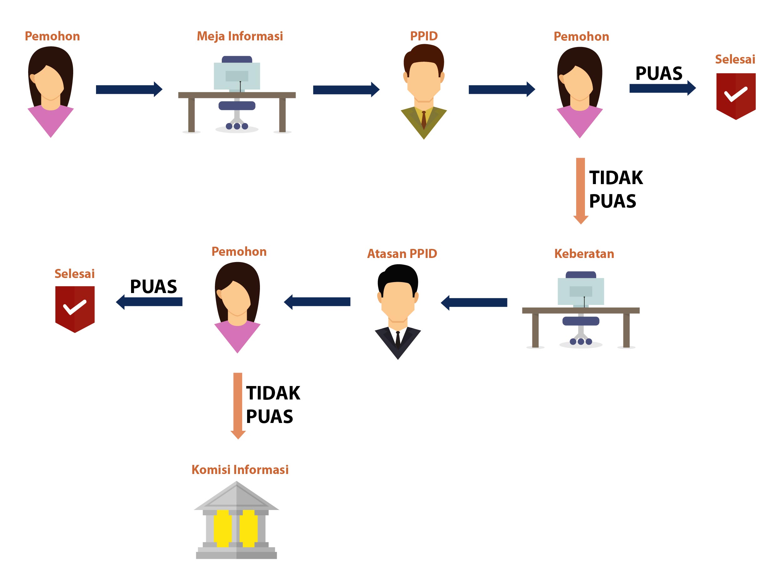 alur pengajuan informasi